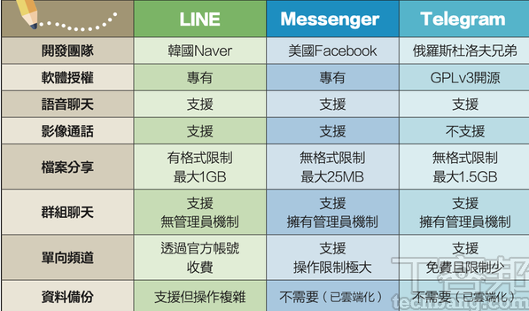 Telegram有什麼優點