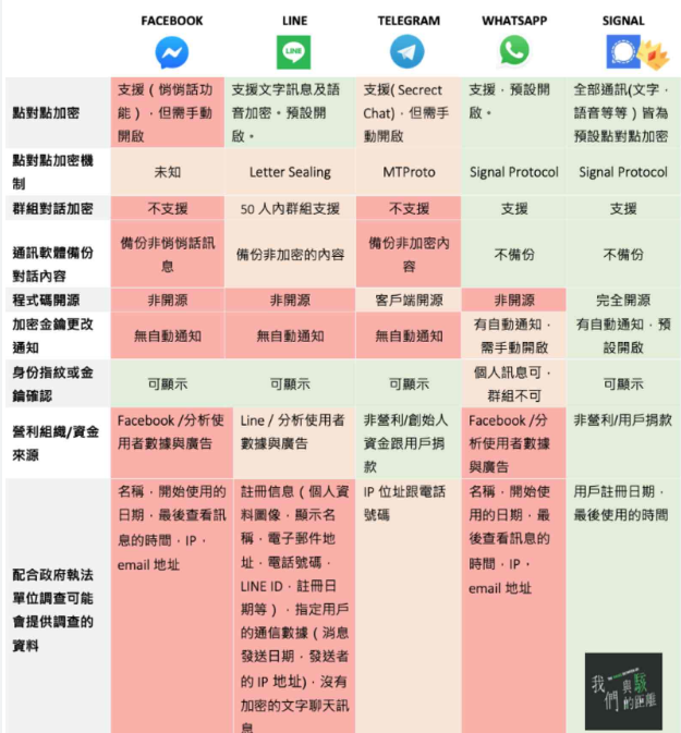 一張表看懂！FB、LINE等五大通訊軟體