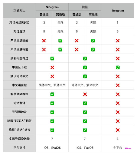 一张图详细阐述Nicegram、捷报和Telegram 官方客户端的区别